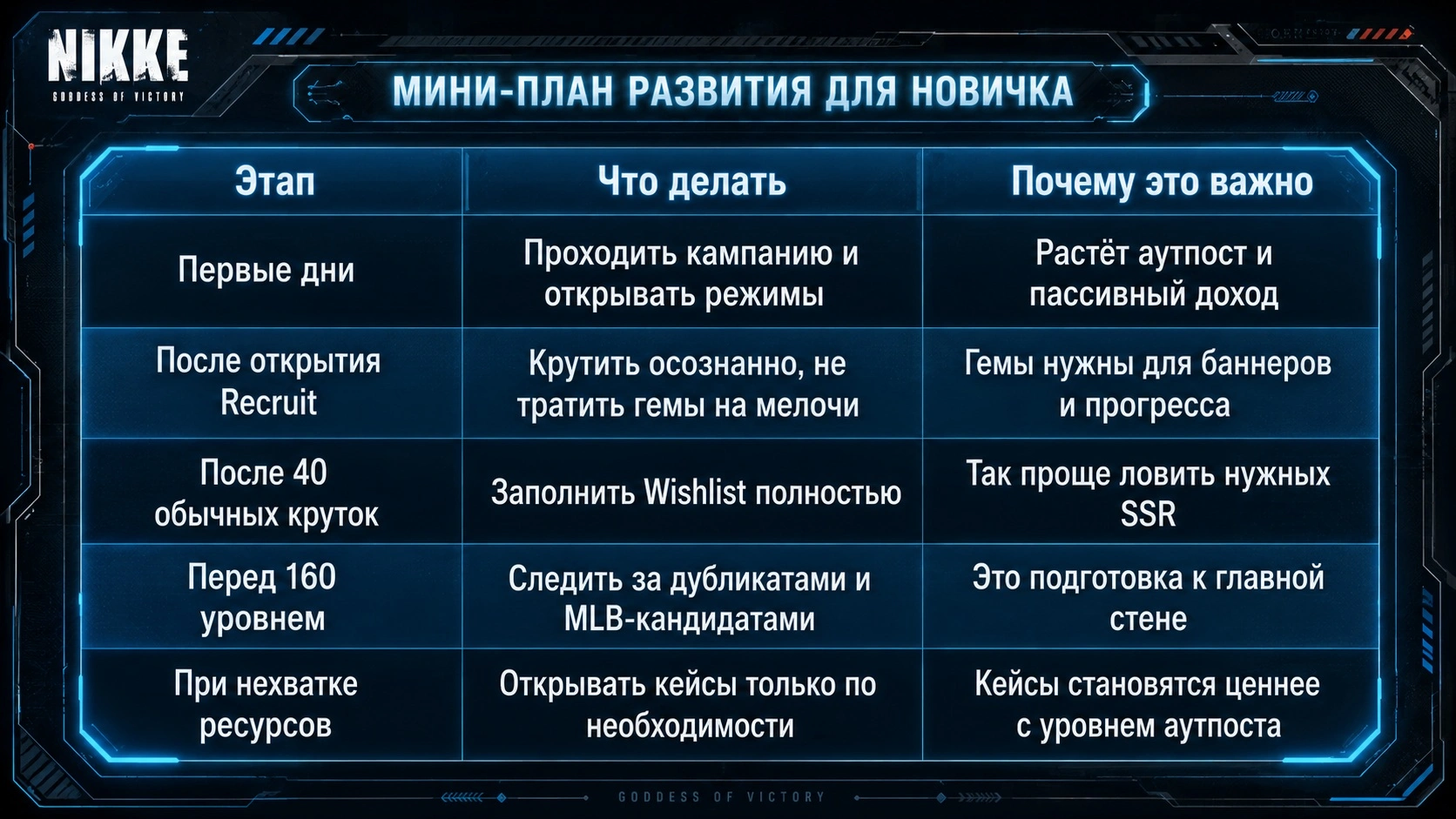 Мини-план развития для новичка
