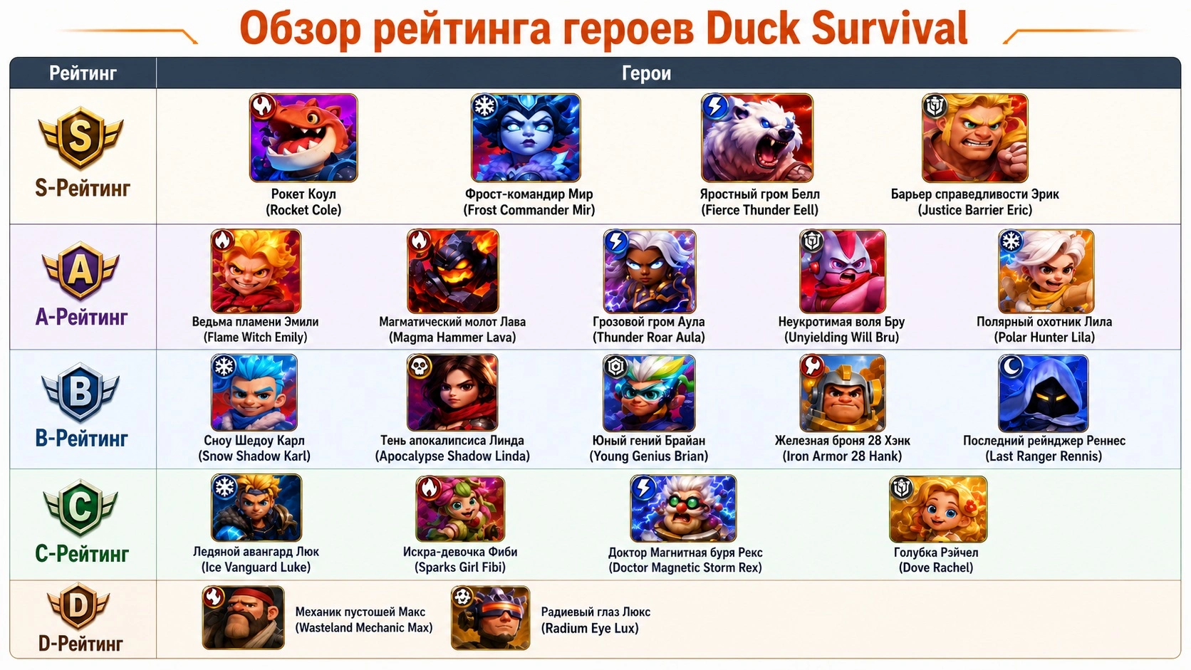 Рейтинг героев Duck Survival по тирам: S, A, B, C и D с портретами персонажей