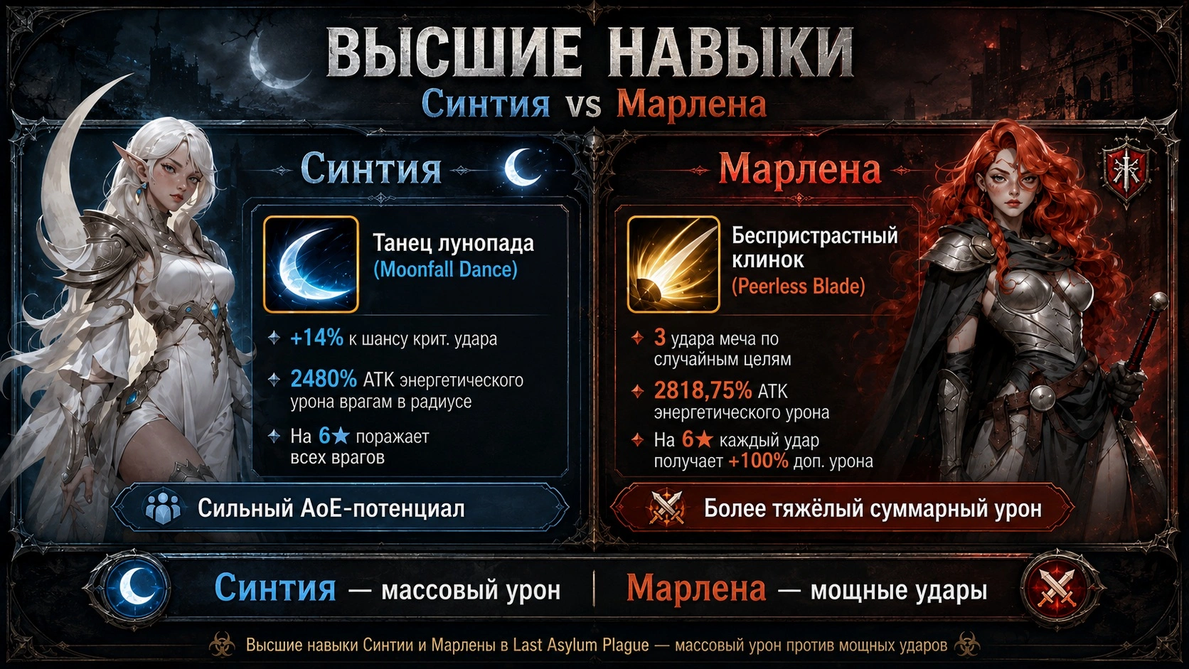 Высшие навыки Синтии и Марлены в Last Asylum Plague - массовый урон против мощных ударов