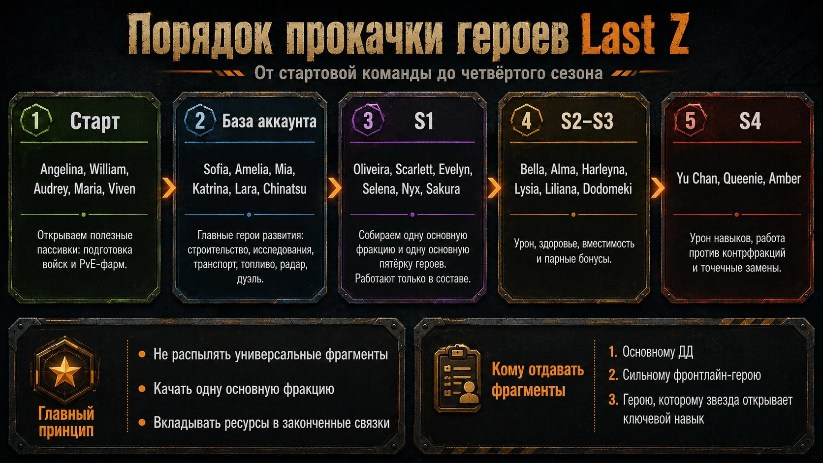 Порядок прокачки героев Last Z от стартовой команды до четвёртого сезона
