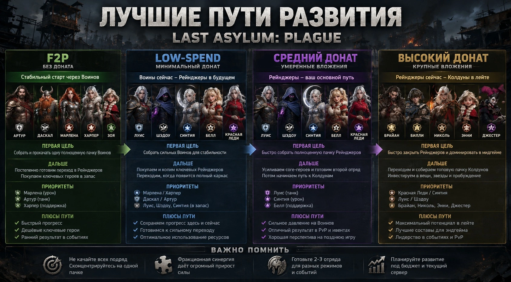 Лучшие пути развития Last Asylum Plague для F2P low-spend среднего и высокого доната