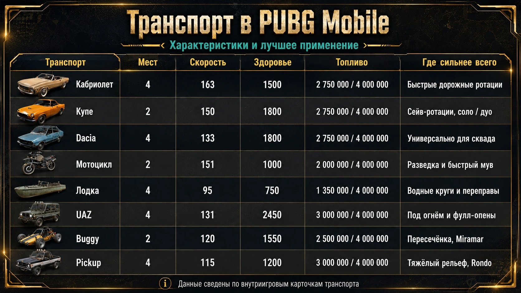 Сравнительная таблица транспорта в PUBG Mobile: UAZ, Dacia, седан, мотоцикл, лодка, багги, пикап и кабриолет с параметрами вместимости, прочности, запаса топлива, максимальной скорости и лучшего применения в матче