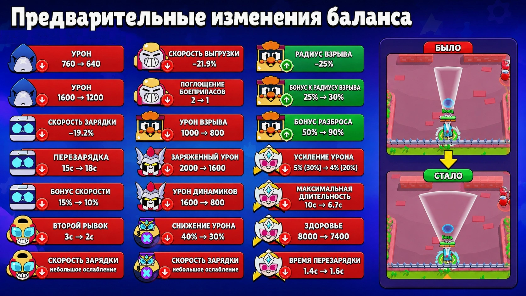 Предварительные изменения баланса Brawl Stars с усилениями и ослаблениями бойцов