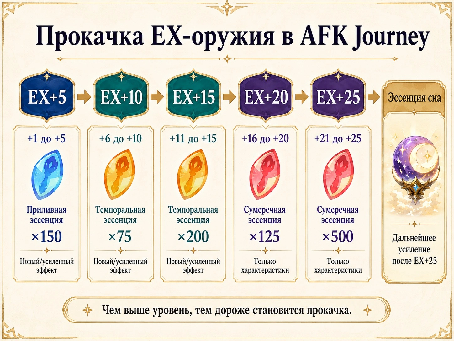Стоимость прокачки эксклюзивного оружия от EX+5 до EX+25 в AFK Journey