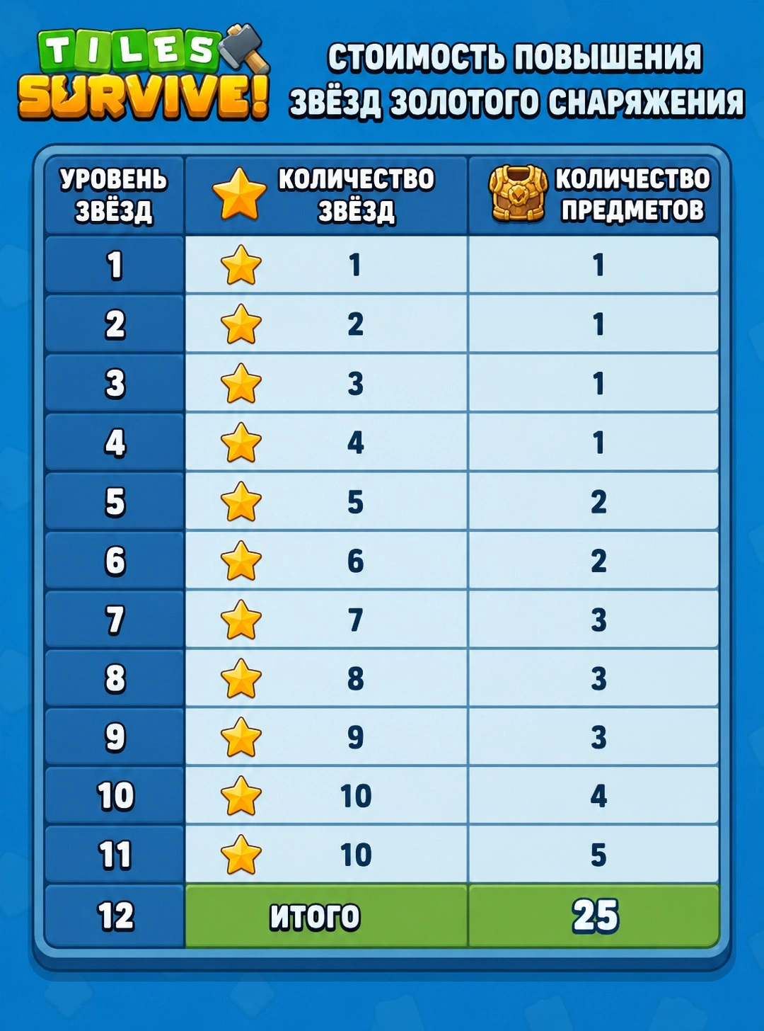 Стоимость повышения звёзд золотого снаряжения в Tiles Survive
