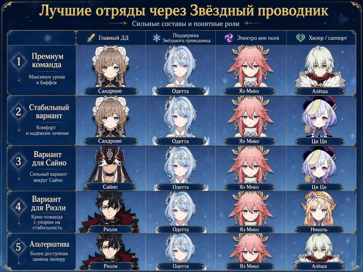Лучшие отряды со Звёздным проводником в Genshin Impact