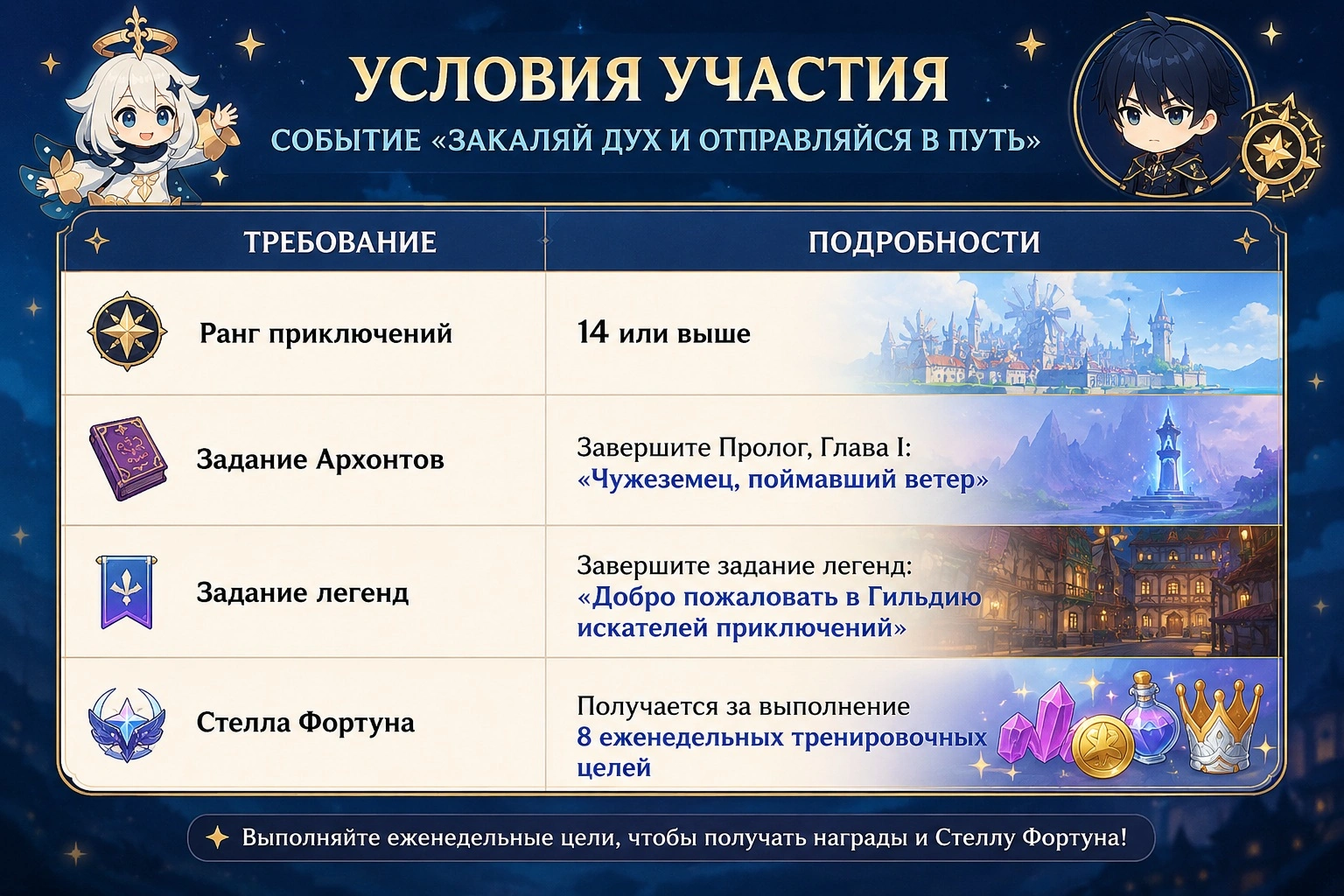 Условия участия в событии «Закаляй дух и отправляйся в путь» в Genshin Impact - ранг приключений, задания и получение Стеллы Фортуны