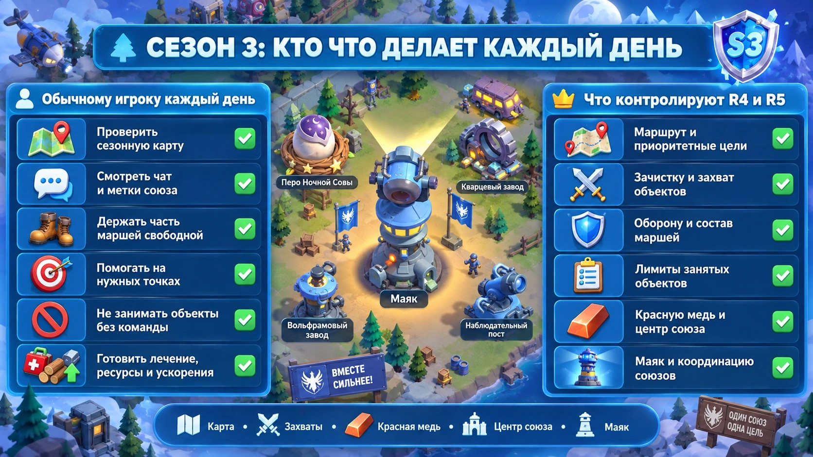 План действий в 3 сезоне Tiles Survive: карта, захваты, красная медь, центр союза и маяк