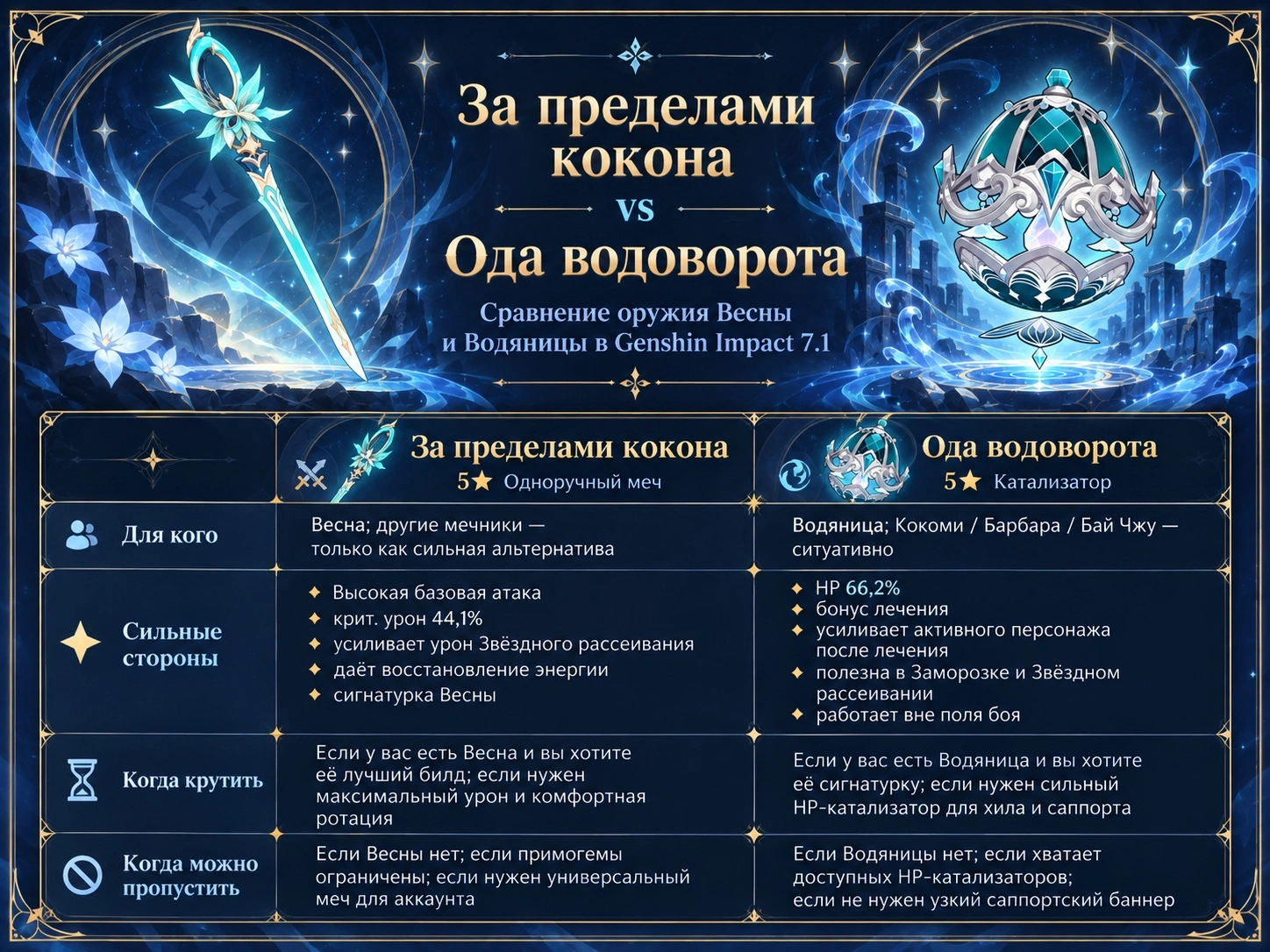 Сравнение оружия Весны и Водяницы в Genshin Impact 7.1