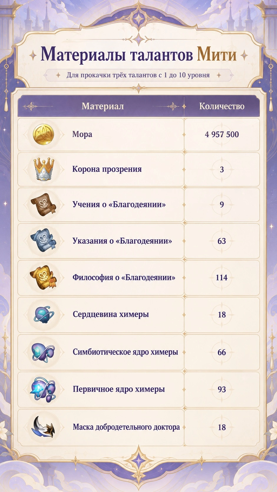 Материалы для прокачки талантов Мити в Genshin Impact 7.2