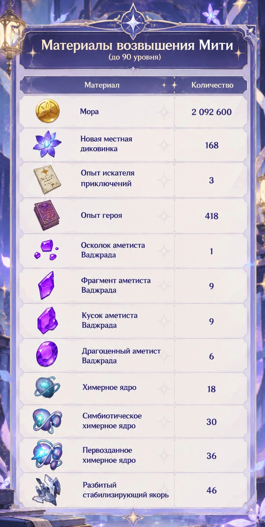 Материалы возвышения Мити до 90 уровня в Genshin Impact 7.2