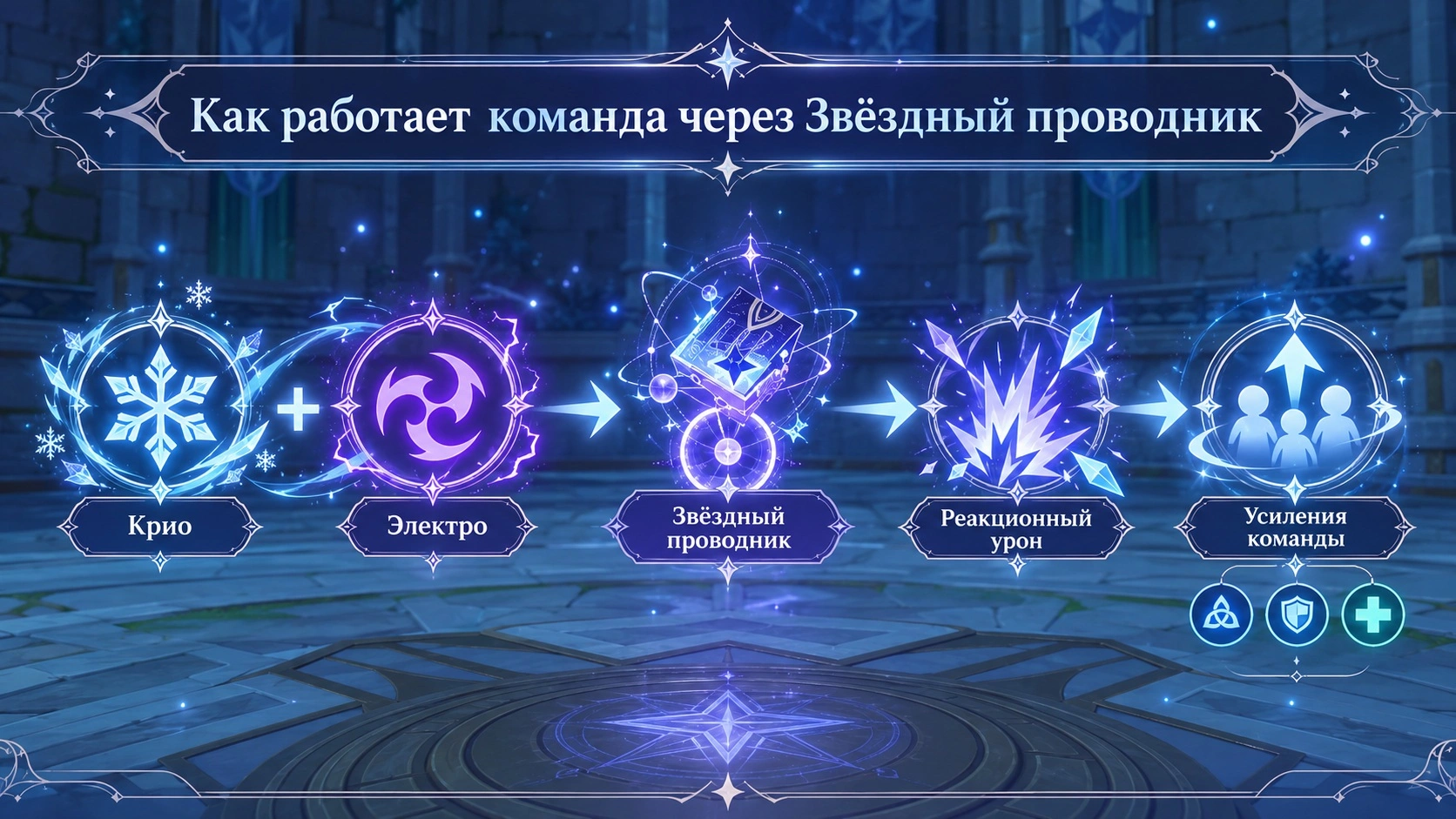 Как работает команда через Звёздный проводник в Genshin Impact 7.2
