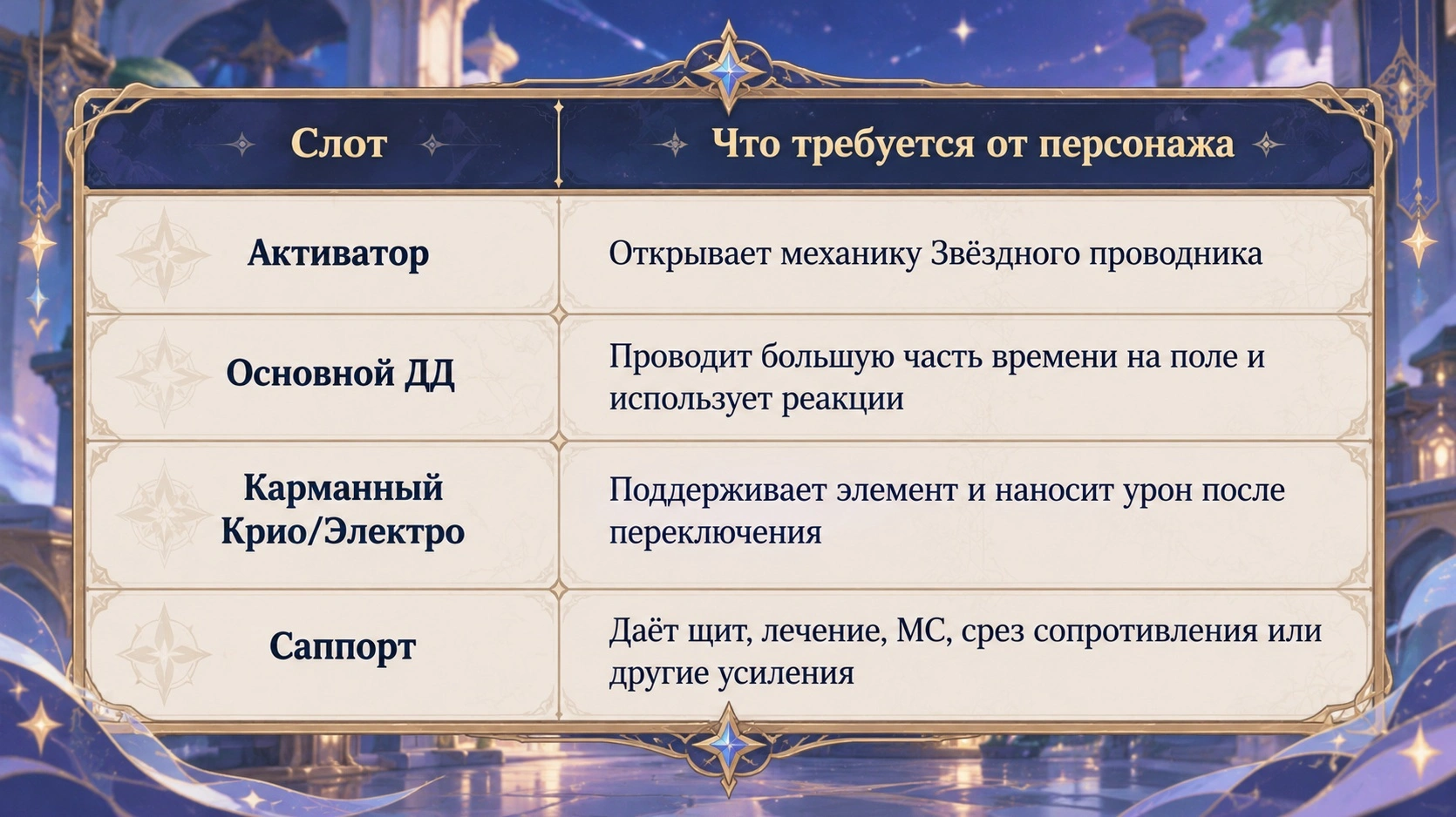 Роли в команде Звёздного проводника Genshin 7.2