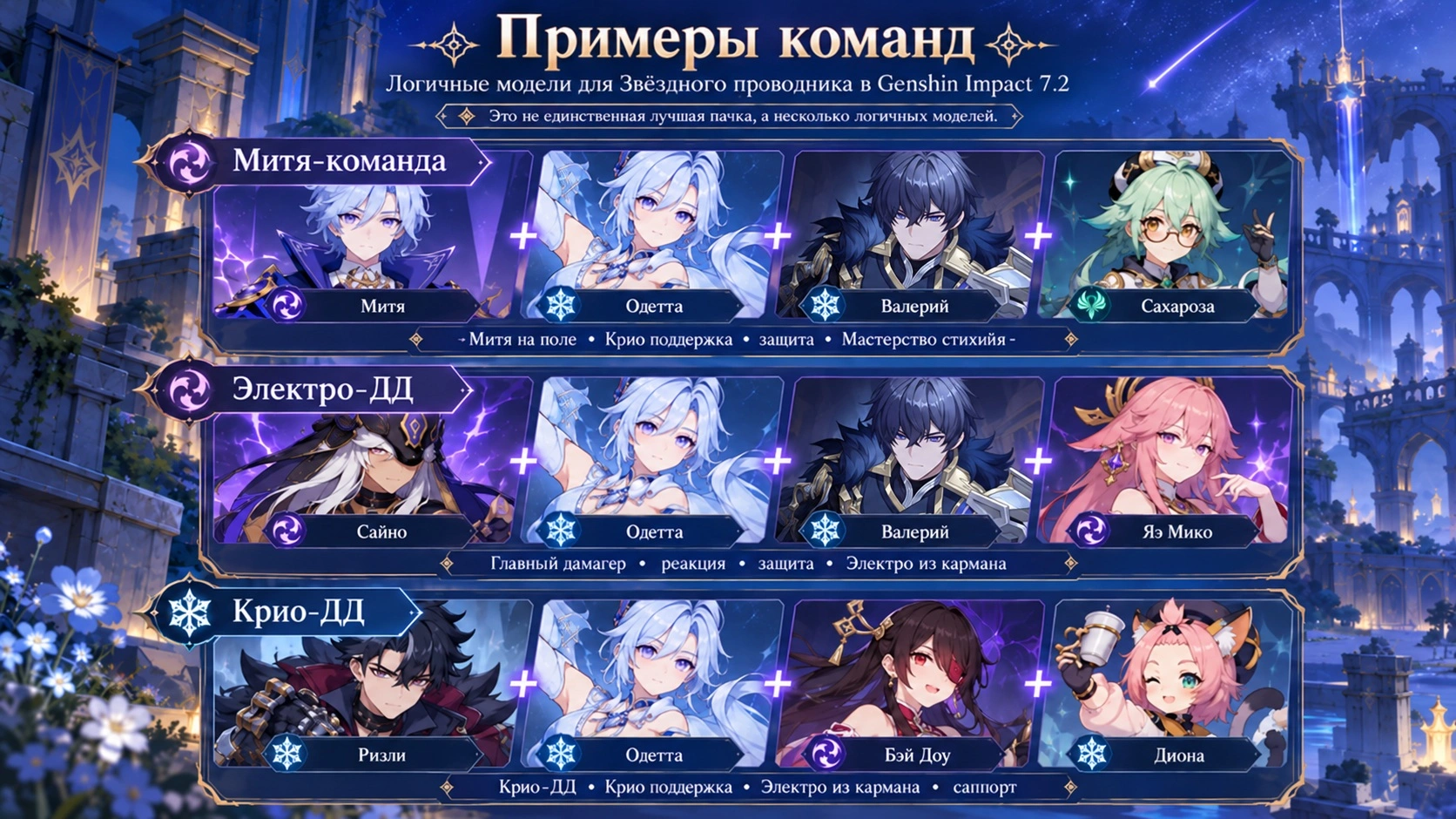 Примеры команд Звёздного проводника в Genshin Impact 7.2